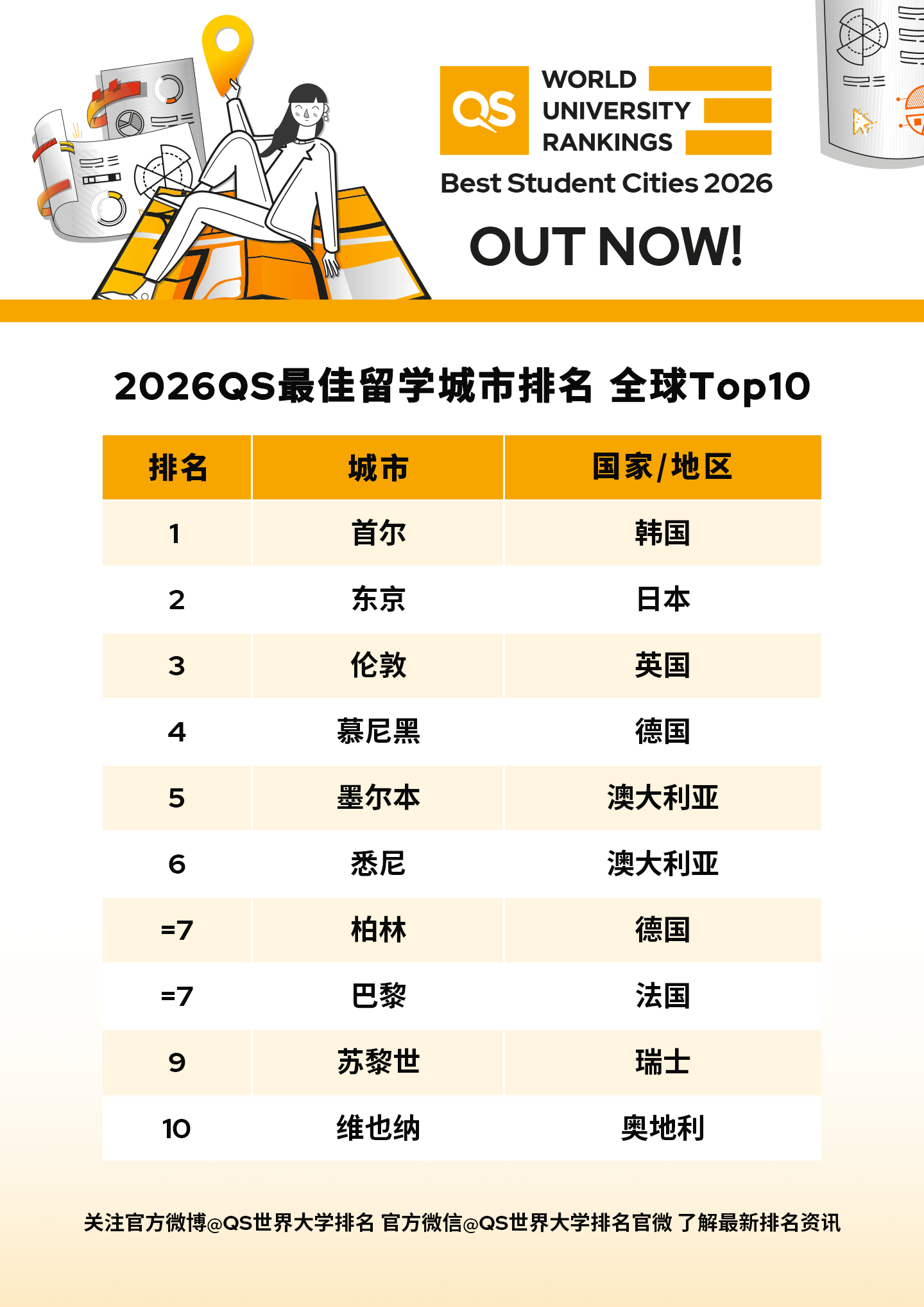 黑马逆袭，榜首让位？2026 QS蕞佳留学城市排名发布！