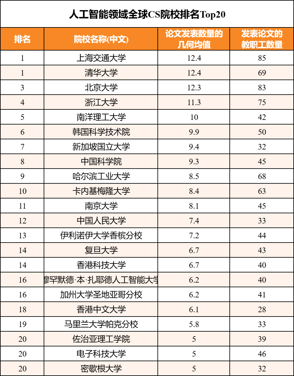 2025 CSRankings全球计算机专业排名——四大子领域排名帮你锁定梦校！