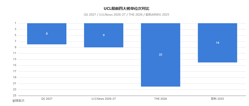 2027 年QS全球第 8、连续 15 年稳居前十！英国伦敦大学学院世界排名深度解析