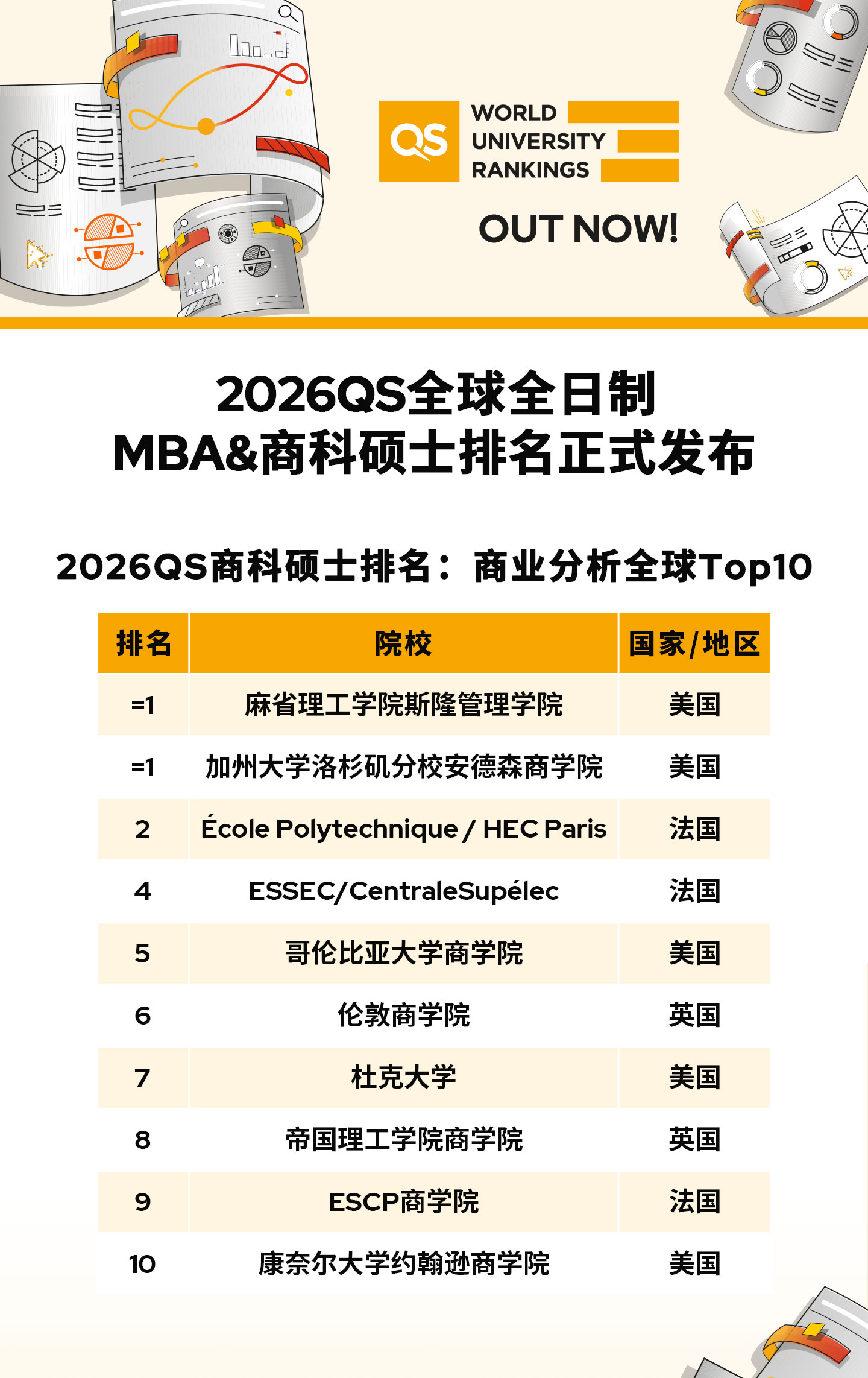 2026QS MBA&商科硕士排名公布！美国领跑，欧亚强势突围