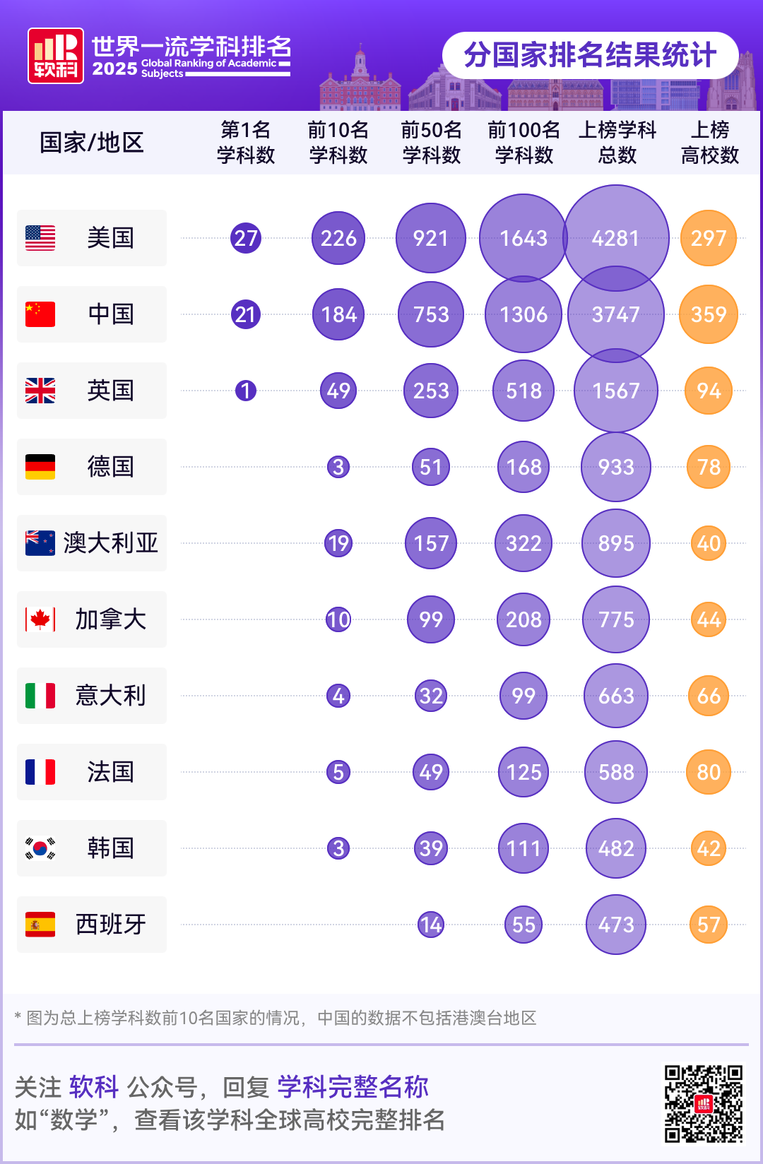 重磅发布！2025软科世界一流学科排名，你pick的学科上榜了吗？