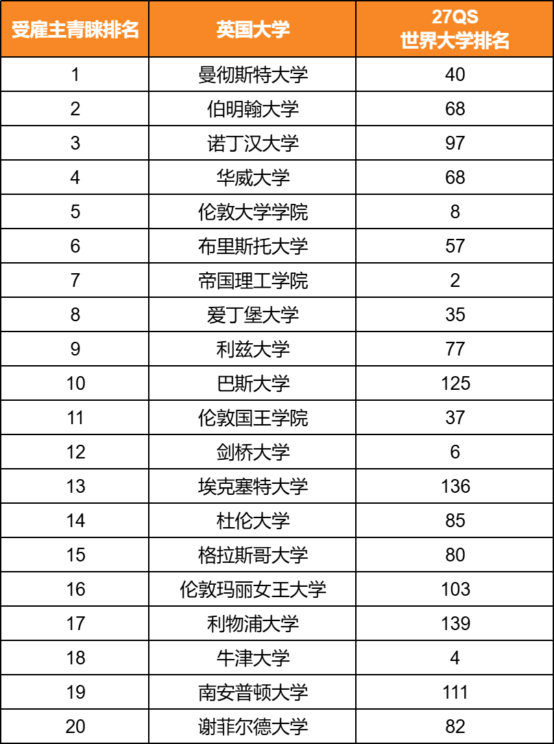 英国企业招人偏爱哪些大学？这份雇主榜单打破唯QS排名思维