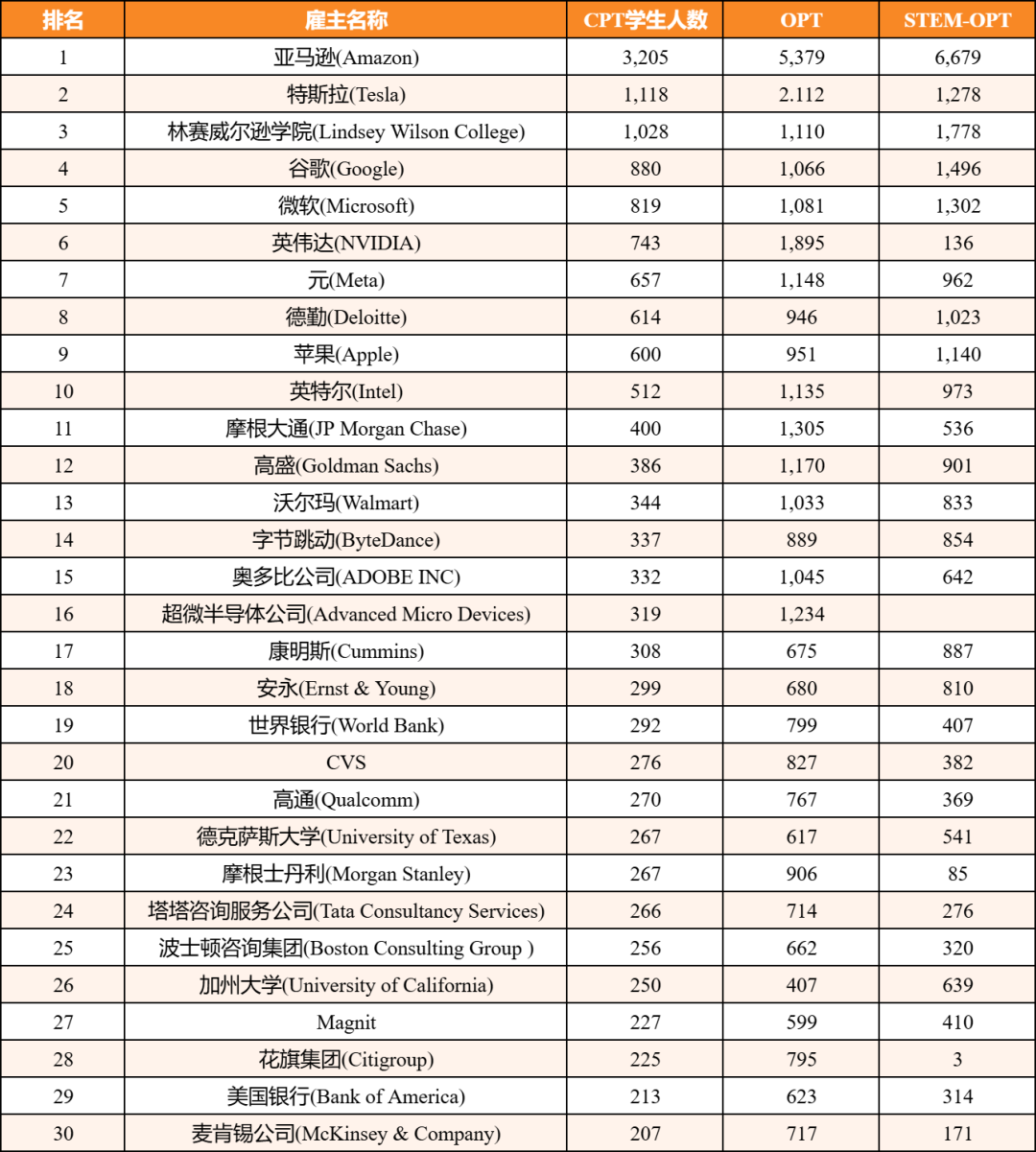 留美学生近160万！国际生OPT多的美国大学曝光...