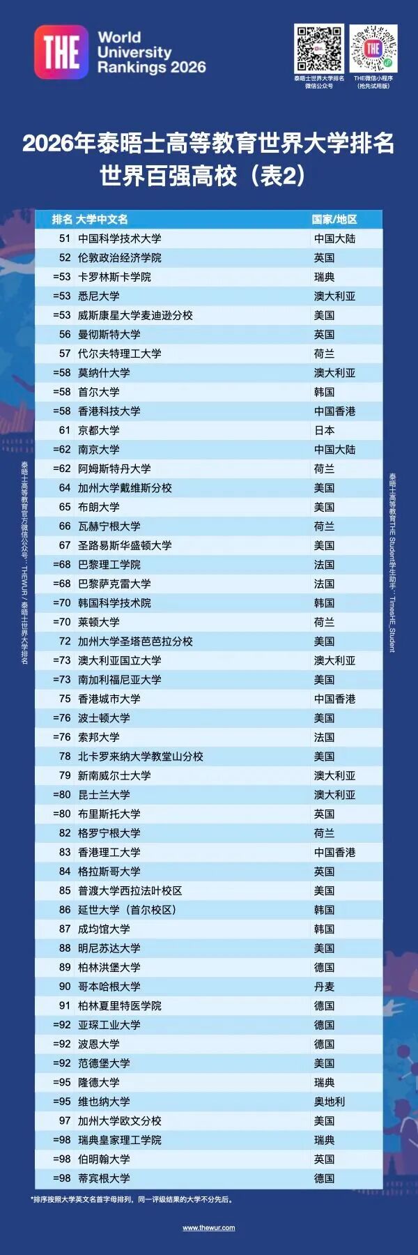 【留学】2026泰晤士世界大学排名出炉，一起来看看！