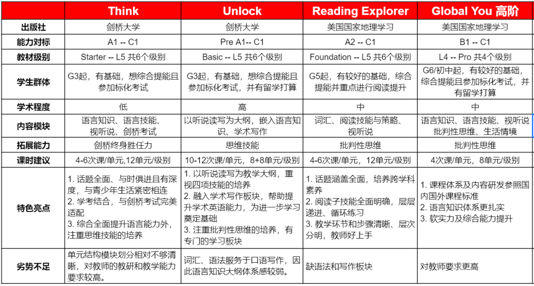Think、Unlock、RE原版教材怎么选？新东方Global You有何优势？