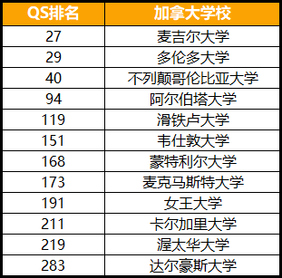 2026QS加拿大榜单：麦吉尔大学再超多大，成功登顶！