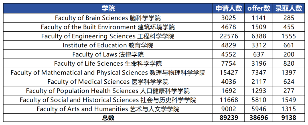 UCL发布25Fall完整申录数据！哪些专业仍有“捡漏”机会？