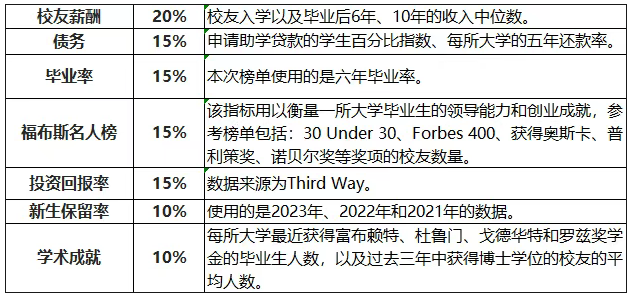 比USNews更“现实”！2026福布斯美国大学排行榜！