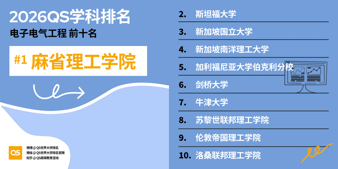 2026QS世界大学学科榜单：美国高校在55个学科中37个登顶！