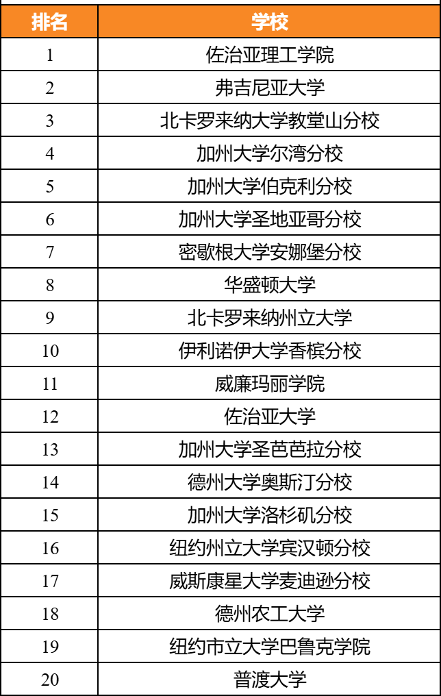 2025全美大学新榜单：学术强，发奖慷慨，学费还亲民？！