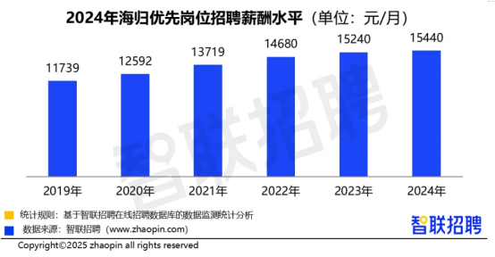 留学投入与回报：数据背后的真实图景