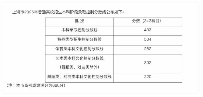 上海高考已出分！四个分数段位，分别对应什么留学出路？