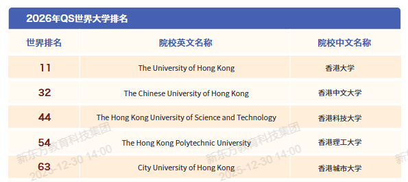 中国香港高才通名单增至200所！如何通过求学获取IANG签证？