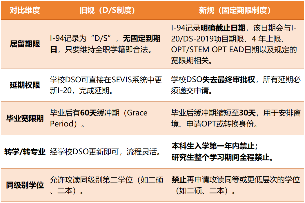 突发！D/S时代或将终结？赴美留学家庭将迎来哪些变化？