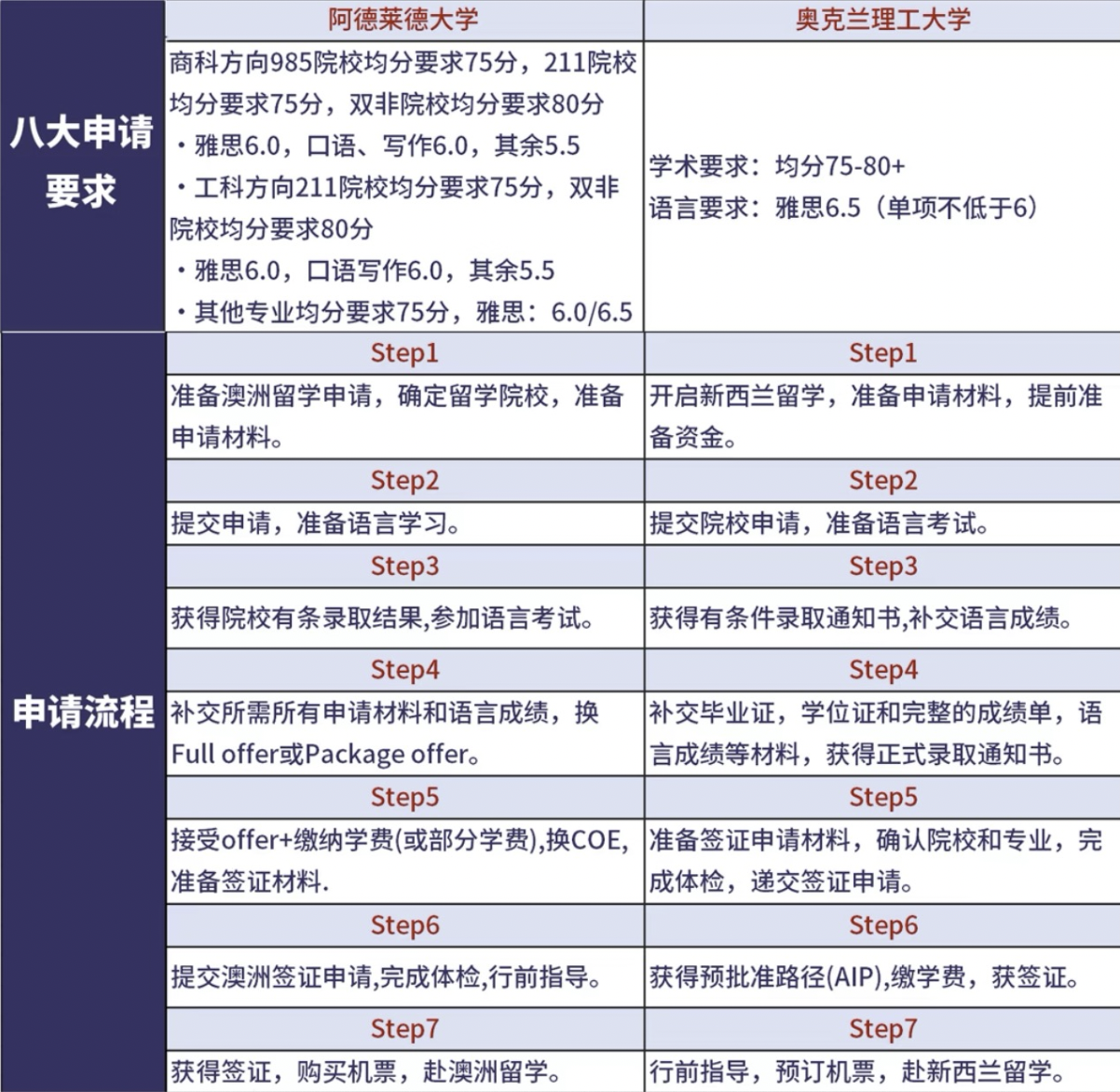 澳新留学 | 澳洲留学和新西兰留学对比！