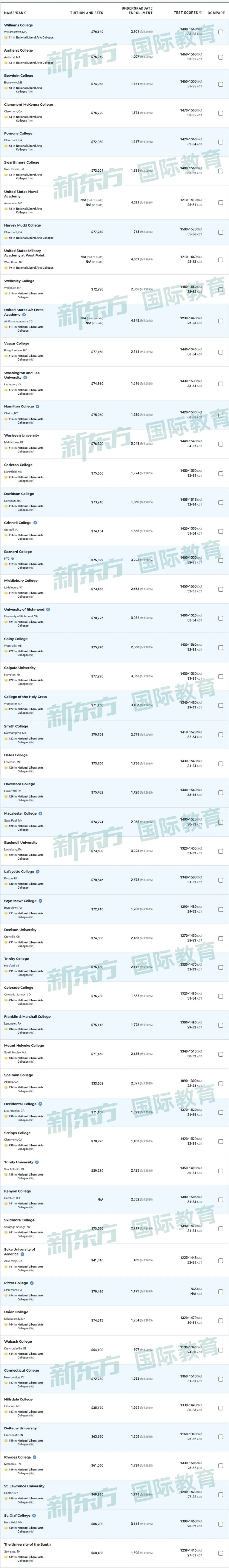 2027年度U.S.News全美大学排行榜发布！MIT登顶！