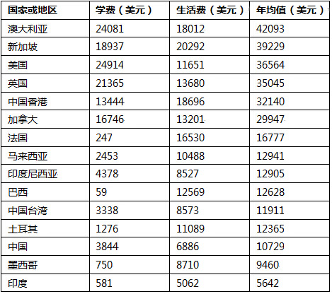 全球15个国家或地区大学费用排名