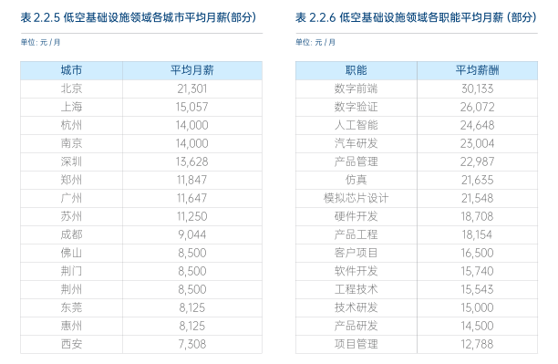 “十五五”定调战略新兴产业！低空经济26W+岗位缺口