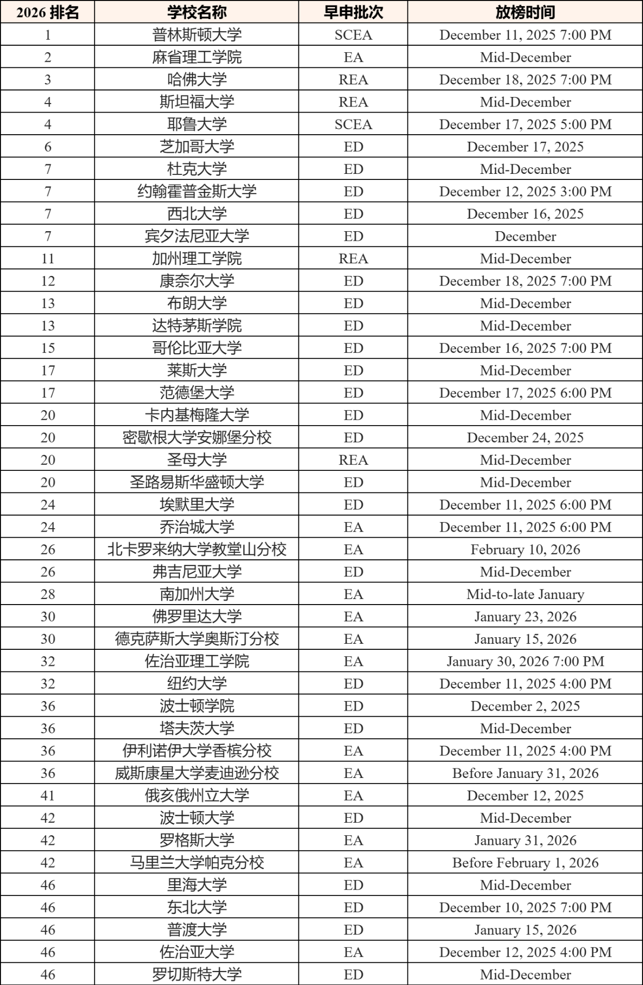 藤校放榜倒计时来袭！普林斯顿11号打头阵，哈佛压轴18号登场！