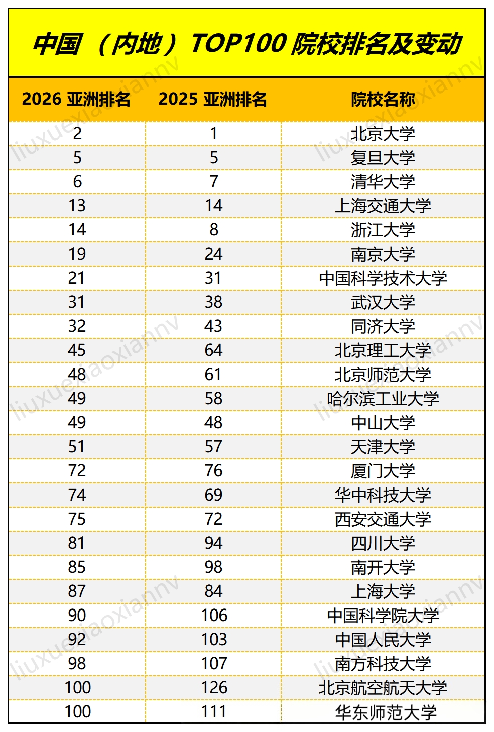 2026年QS亚洲大学排名揭晓：中国高校实力超群，选校攻略请查收