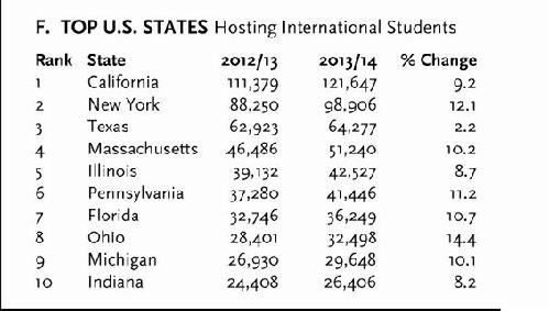 留学生人数最多的20所美国大学:纽约大学超过南加大位列第一。