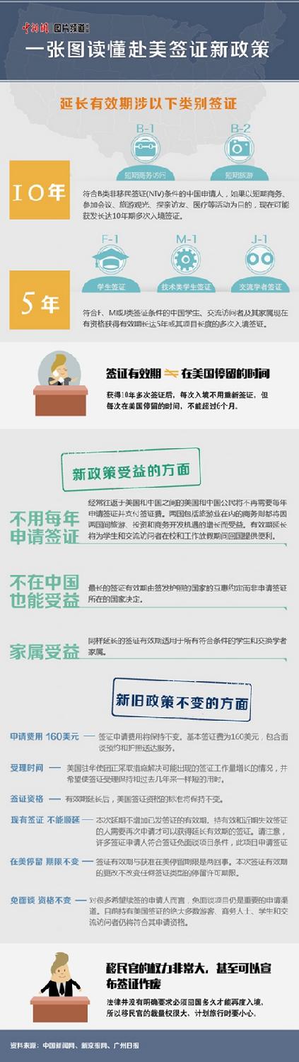 一图读懂赴美签证新政策