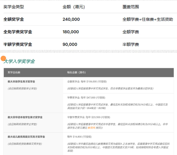 港大8000万VS港中文4000万，港校奖学金夯爆了！