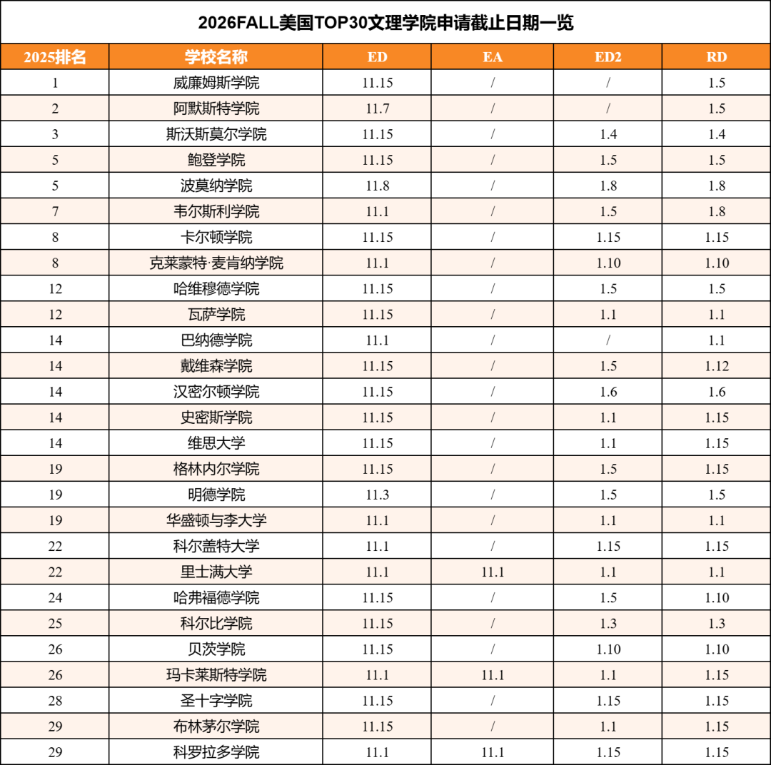 2026Fall美本申请大爆发！超1.5万人提交完申请！