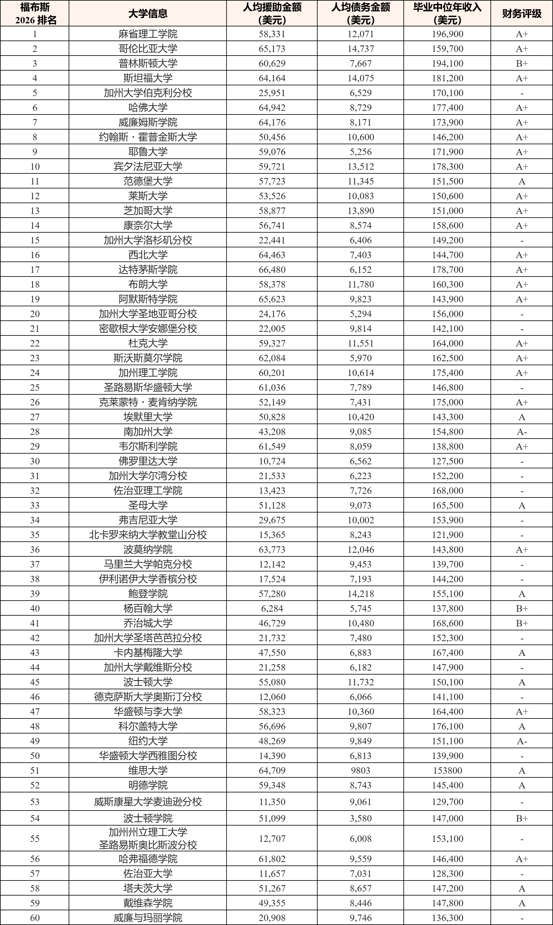 比USNews更“现实”！2026福布斯美国大学排行榜！