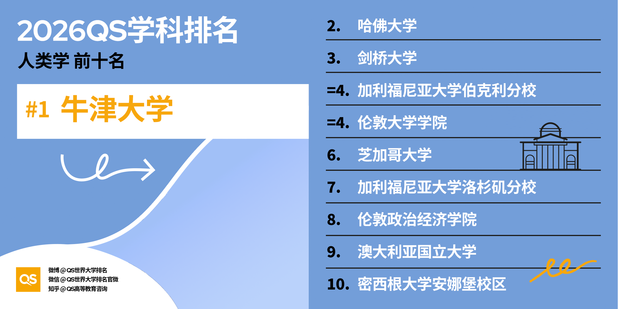 重磅｜2026QS 世界大学学科排名正式发布