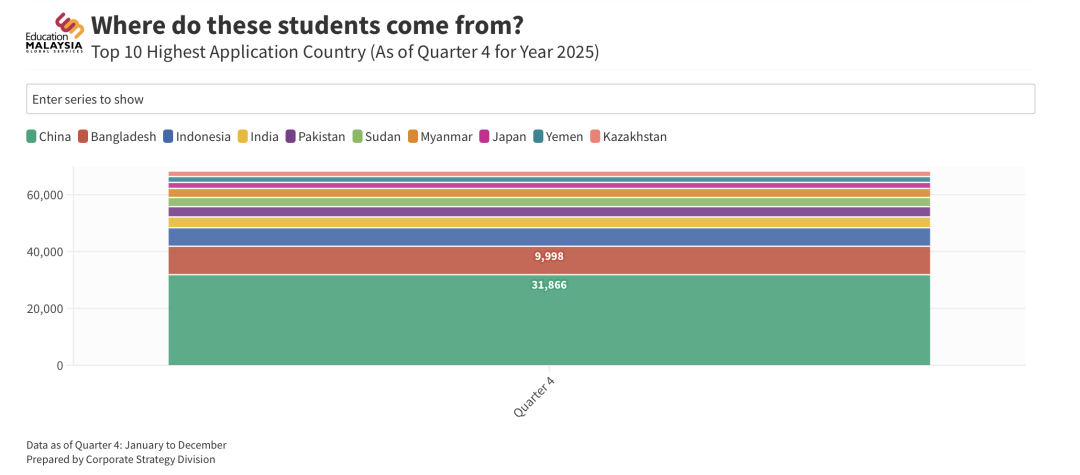 2025马来西亚留学申请总量突破9.5万，中国学生持续领跑！