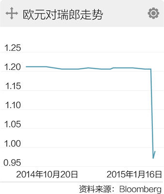 欧元兑瑞郎走势图