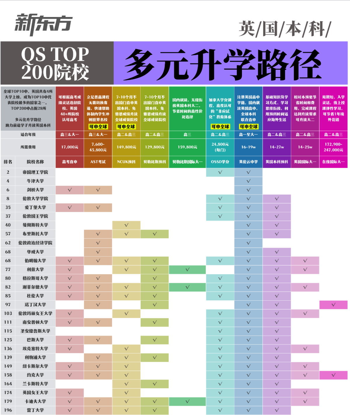 QS 前 200 英国本科十条多元升学路径｜普高、国际课程全适配