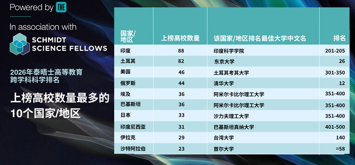 2026泰晤士跨学科科学排名揭晓，引领学科融合新风尚