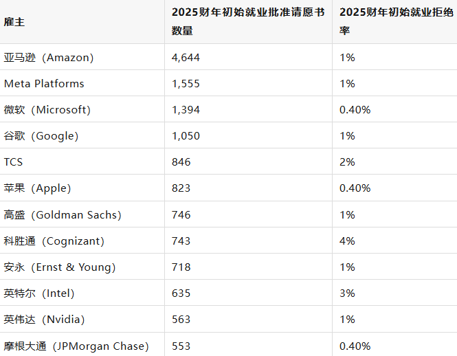 留美打工人危？H1B 抽签变 “薪” 跳预言家：高薪资 = 4 倍欧气！