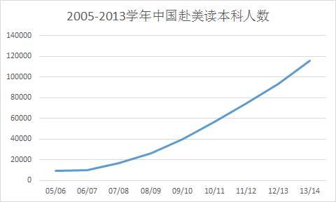 留学市场生源火爆 美国名校毕业生热衷开中介