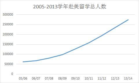 留学市场生源火爆 美国名校毕业生热衷开中介