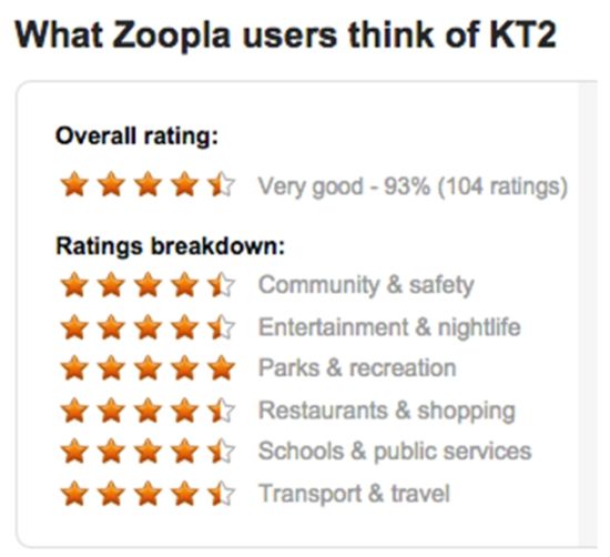 伦敦Kingston upon Thames区域的综合指数