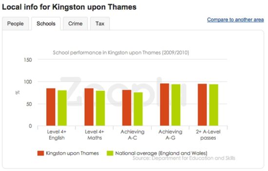 教育水平，Zoopla上有该区域与全国平均水平的柱状对比图