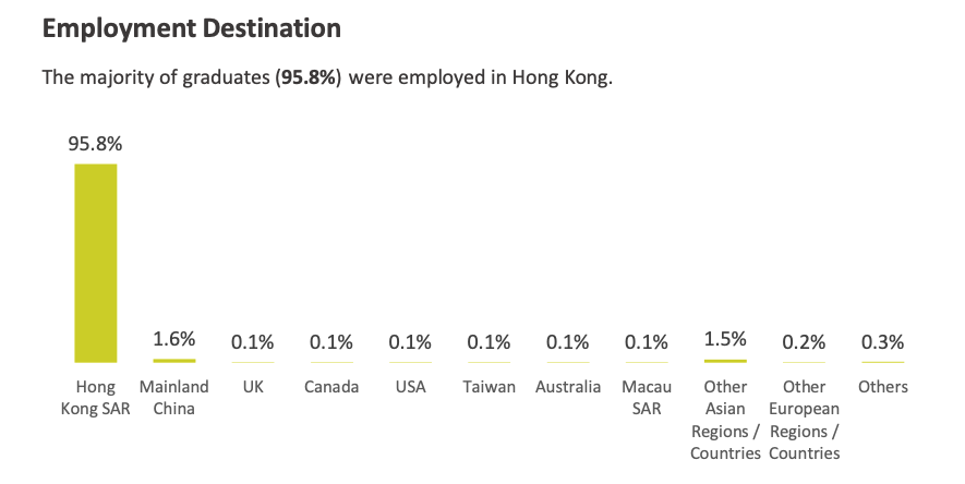 港大2024本科毕业生就业报告出炉！就业率高达98.7%！