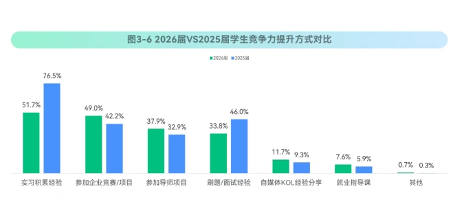 【春招】25届春招求职者竞争力如何提升？