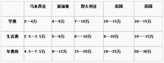 马来西亚留学费用