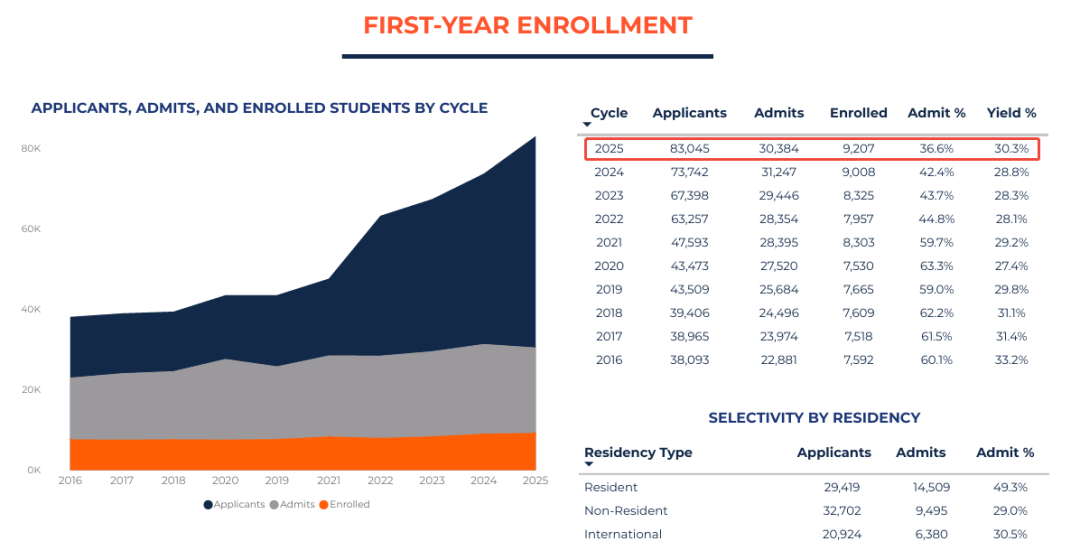 UIUC2025新生数据曝光，中国学生占据半壁江山！