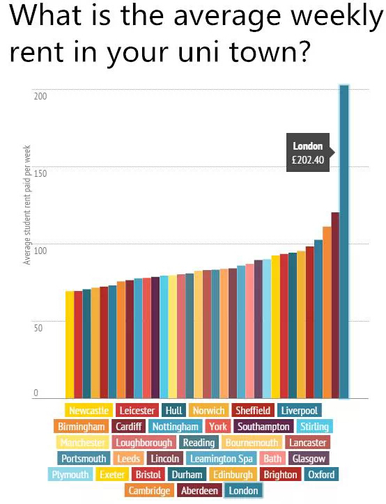 英国留学 英国各大城市房租排行榜