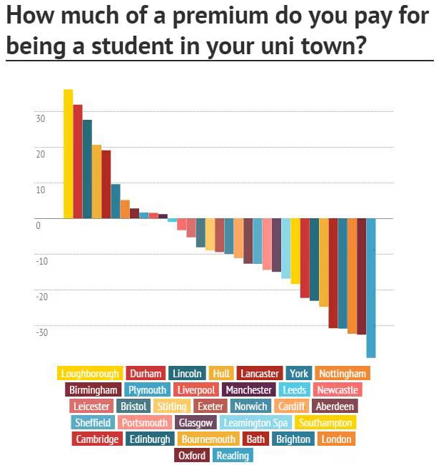 英国留学 英国各大城市房租排行榜