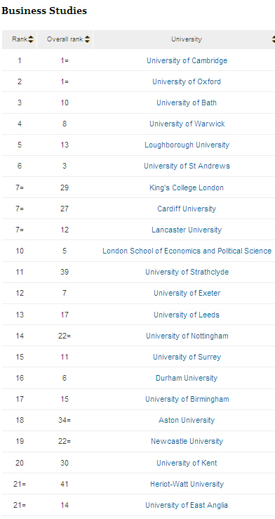 英国大学商科排名一览表