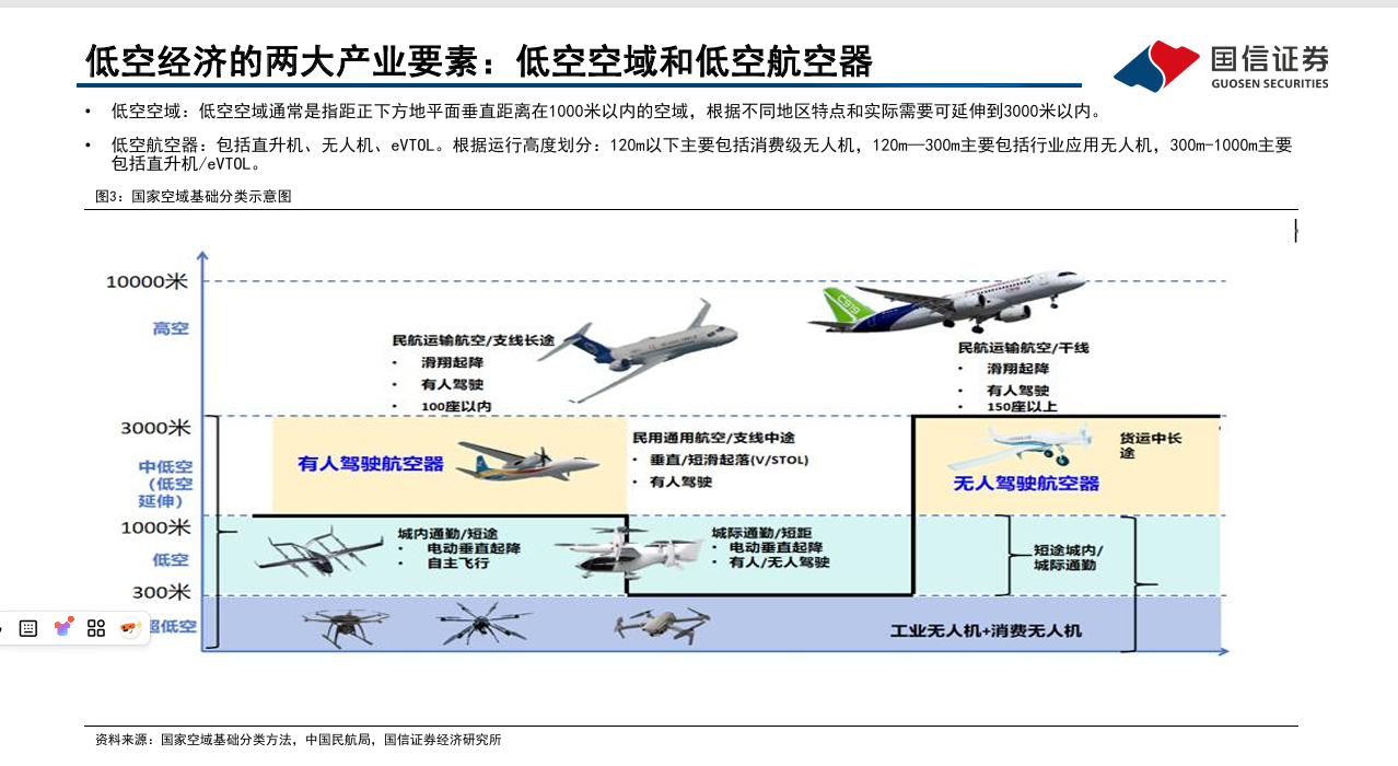 “十五五”定调战略新兴产业！低空经济26W+岗位缺口