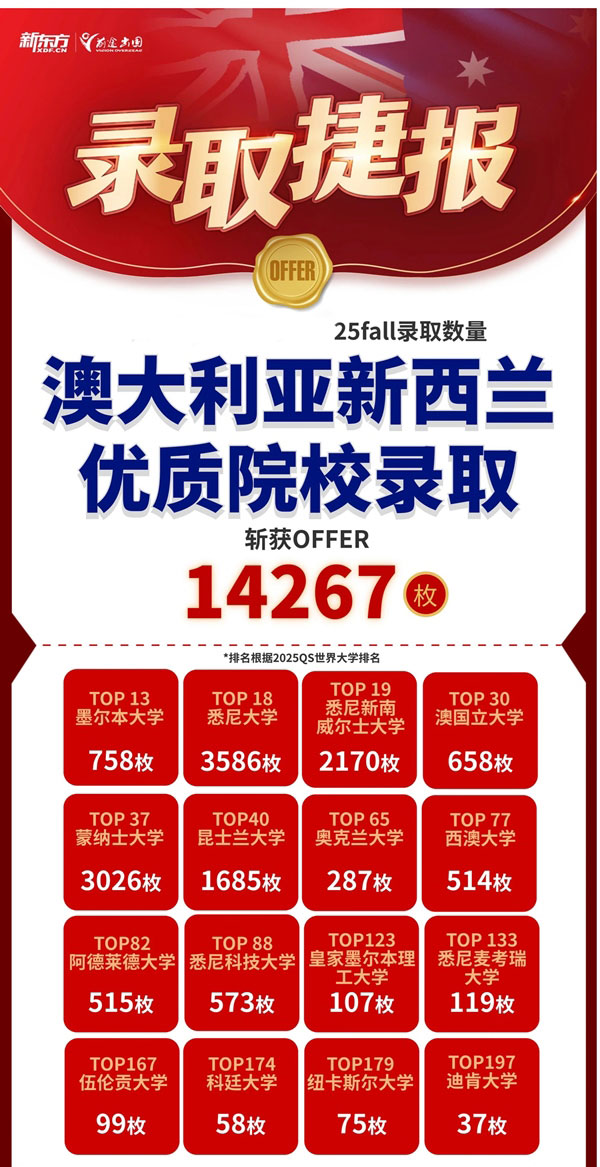 QS优质院校斩获4万+offer，英美澳加亚港新全线开花‌！