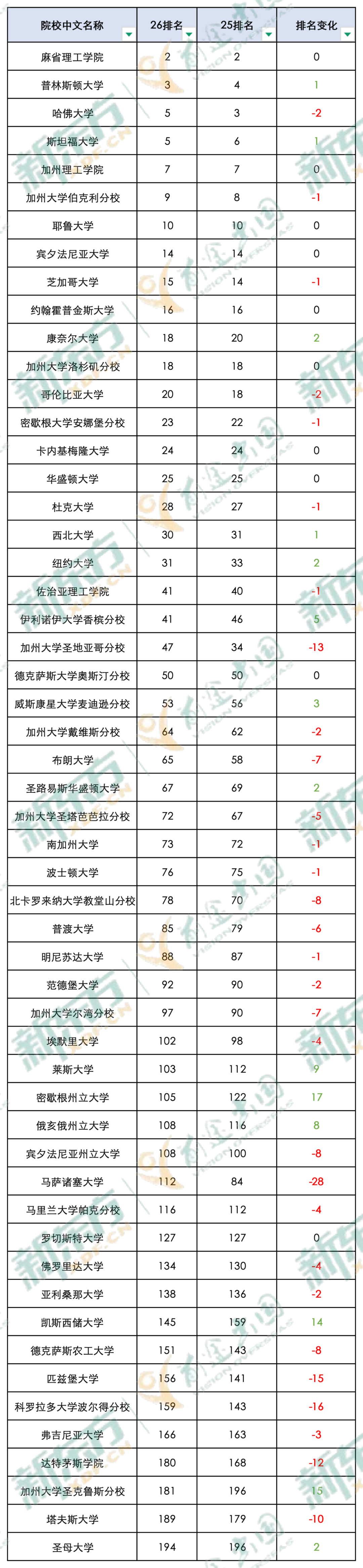 【美国】2026泰晤士世界大学排名发布，美国院校表现如何？