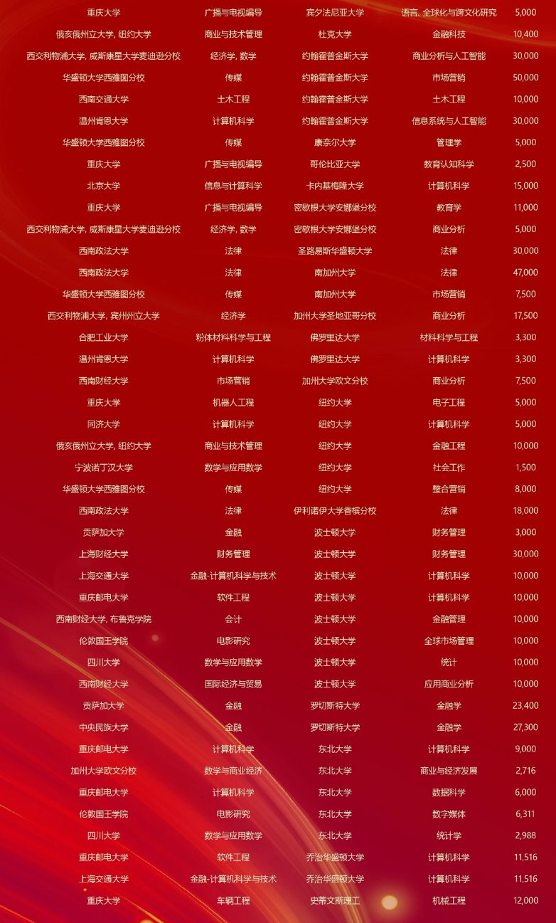 76W美金！2026北美硕博奖学金拿到手软
